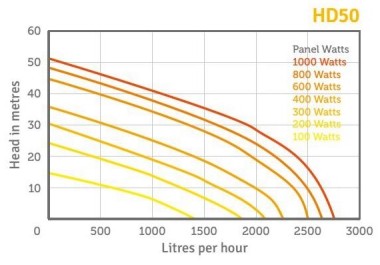 HD50 Solar Pump Series Performance
