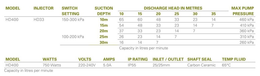 HD400 Deep Well Performance