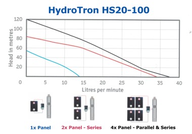 HydroTron HS20-100 Solar Systems Performance