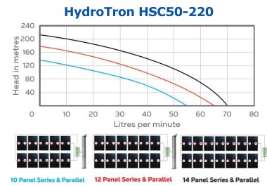 HydroTron HSC50-220 Solar Systems Performance