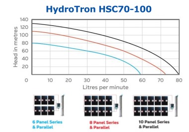 HydroTron HSC70-100 Solar Systems Performance