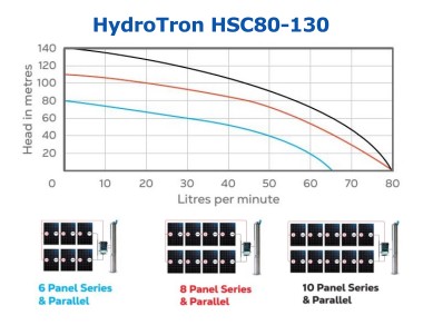 HydroTron HSC80-130 Solar Systems Performance