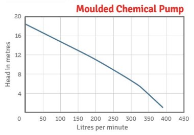 Moulded Chemical Pump Series Performance