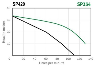 High Pressure Pump Series Performance